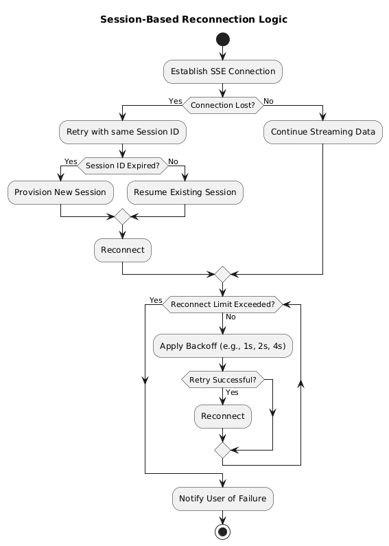 SSE Disconnection UML diagram